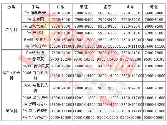 余姚塑料最新价格一览